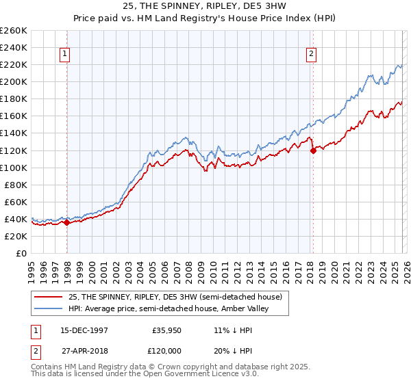 25, THE SPINNEY, RIPLEY, DE5 3HW: Price paid vs HM Land Registry's House Price Index