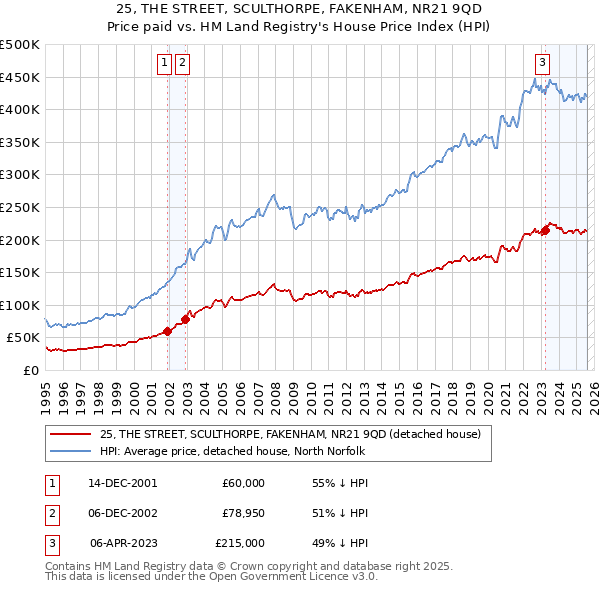 25, THE STREET, SCULTHORPE, FAKENHAM, NR21 9QD: Price paid vs HM Land Registry's House Price Index