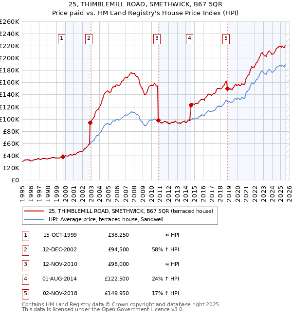 25, THIMBLEMILL ROAD, SMETHWICK, B67 5QR: Price paid vs HM Land Registry's House Price Index