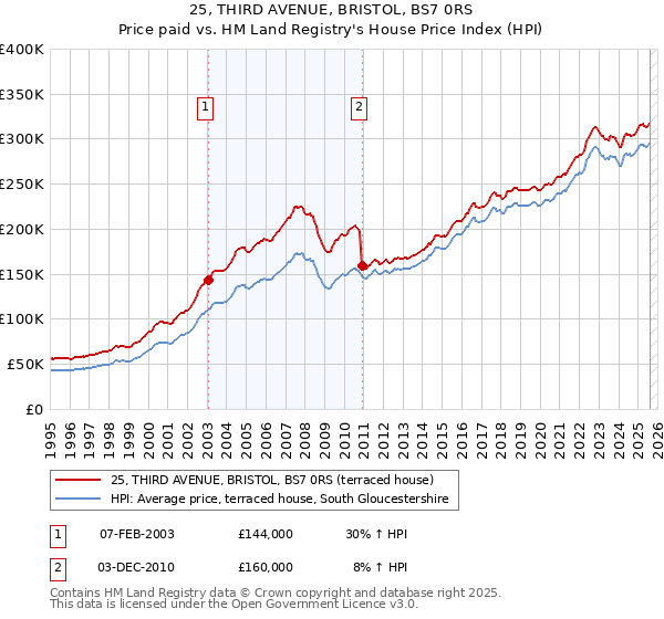 25, THIRD AVENUE, BRISTOL, BS7 0RS: Price paid vs HM Land Registry's House Price Index