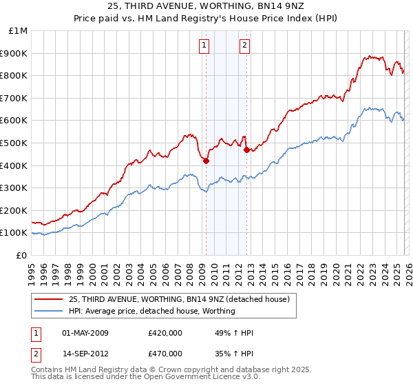 25, THIRD AVENUE, WORTHING, BN14 9NZ: Price paid vs HM Land Registry's House Price Index