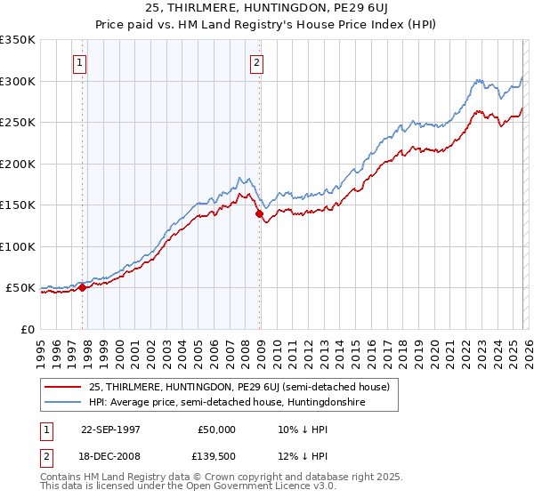 25, THIRLMERE, HUNTINGDON, PE29 6UJ: Price paid vs HM Land Registry's House Price Index