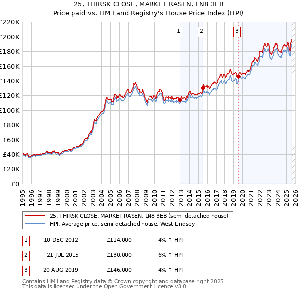 25, THIRSK CLOSE, MARKET RASEN, LN8 3EB: Price paid vs HM Land Registry's House Price Index