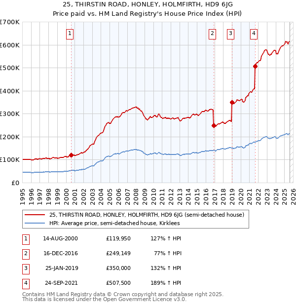 25, THIRSTIN ROAD, HONLEY, HOLMFIRTH, HD9 6JG: Price paid vs HM Land Registry's House Price Index