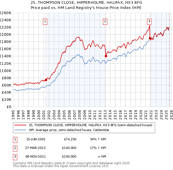 25, THOMPSON CLOSE, HIPPERHOLME, HALIFAX, HX3 8FG: Price paid vs HM Land Registry's House Price Index