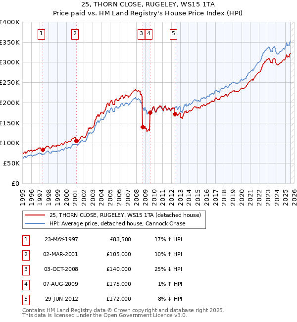25, THORN CLOSE, RUGELEY, WS15 1TA: Price paid vs HM Land Registry's House Price Index