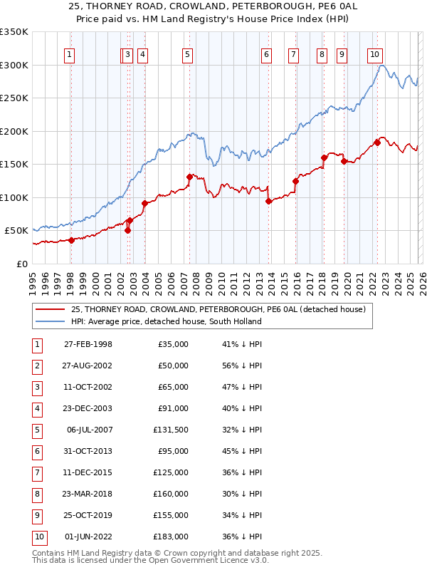 25, THORNEY ROAD, CROWLAND, PETERBOROUGH, PE6 0AL: Price paid vs HM Land Registry's House Price Index