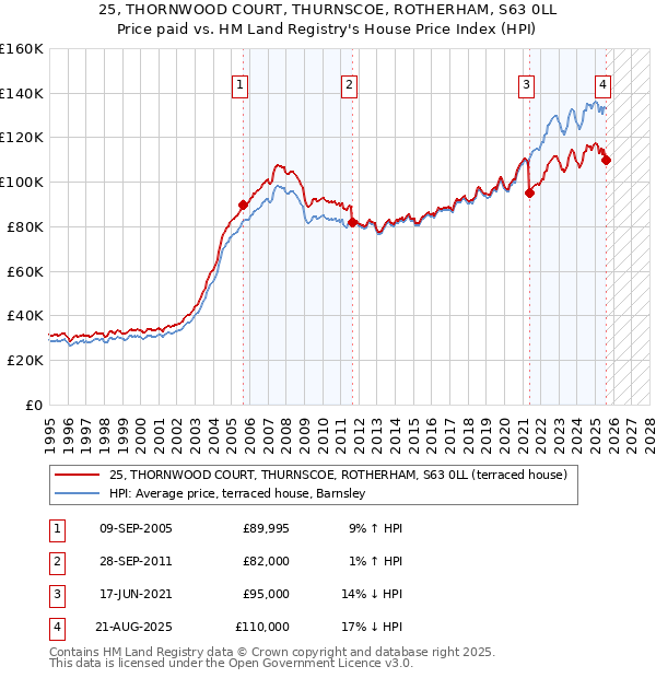 25, THORNWOOD COURT, THURNSCOE, ROTHERHAM, S63 0LL: Price paid vs HM Land Registry's House Price Index