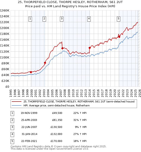25, THORPEFIELD CLOSE, THORPE HESLEY, ROTHERHAM, S61 2UT: Price paid vs HM Land Registry's House Price Index