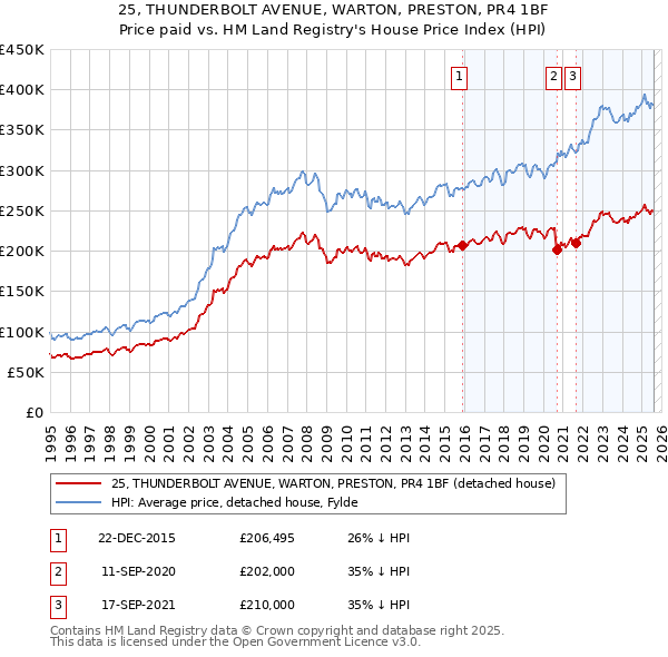 25, THUNDERBOLT AVENUE, WARTON, PRESTON, PR4 1BF: Price paid vs HM Land Registry's House Price Index
