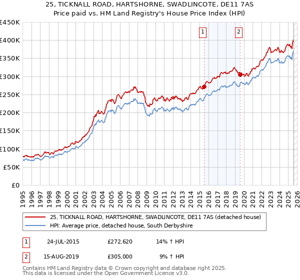 25, TICKNALL ROAD, HARTSHORNE, SWADLINCOTE, DE11 7AS: Price paid vs HM Land Registry's House Price Index
