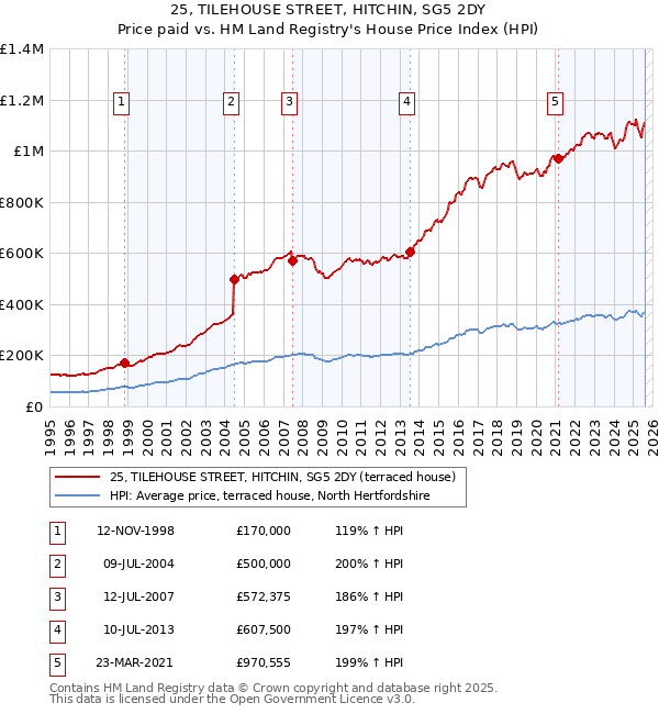25, TILEHOUSE STREET, HITCHIN, SG5 2DY: Price paid vs HM Land Registry's House Price Index
