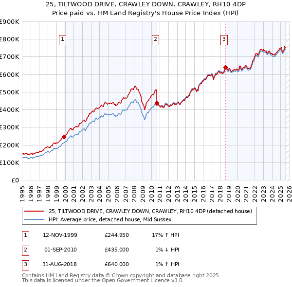 25, TILTWOOD DRIVE, CRAWLEY DOWN, CRAWLEY, RH10 4DP: Price paid vs HM Land Registry's House Price Index