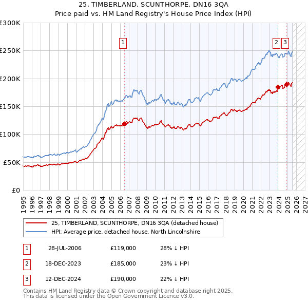 25, TIMBERLAND, SCUNTHORPE, DN16 3QA: Price paid vs HM Land Registry's House Price Index