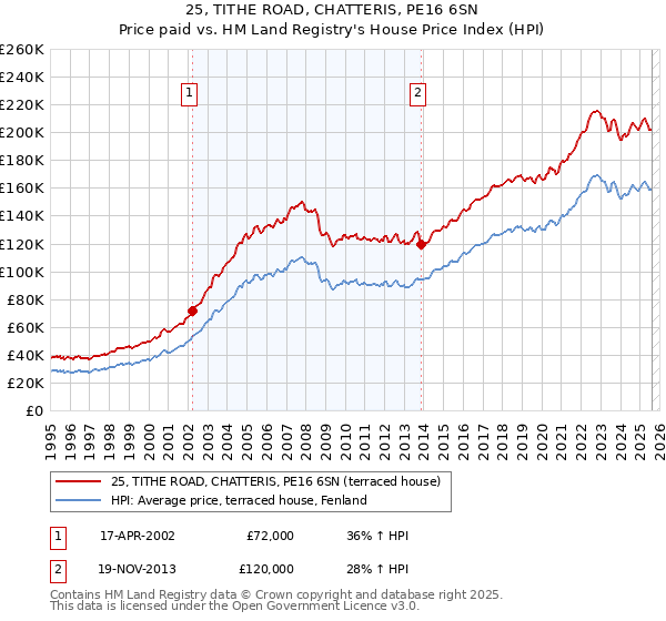 25, TITHE ROAD, CHATTERIS, PE16 6SN: Price paid vs HM Land Registry's House Price Index