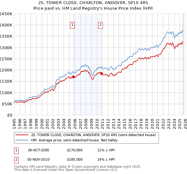 25, TOWER CLOSE, CHARLTON, ANDOVER, SP10 4RS: Price paid vs HM Land Registry's House Price Index