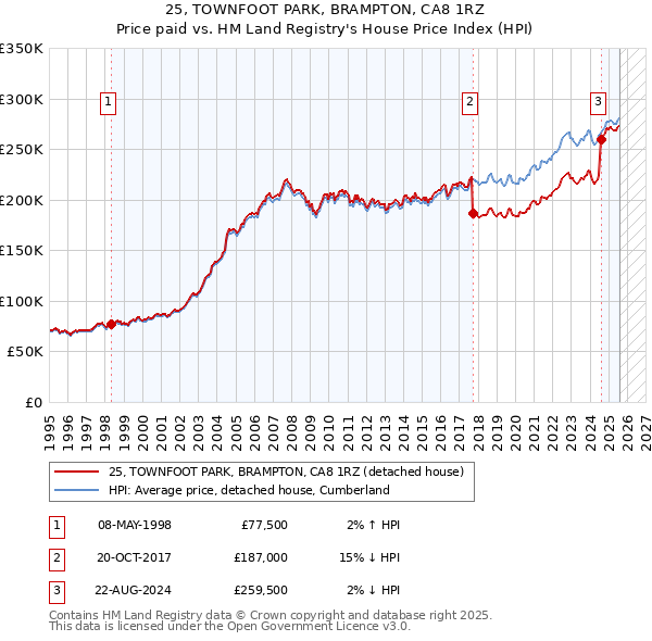 25, TOWNFOOT PARK, BRAMPTON, CA8 1RZ: Price paid vs HM Land Registry's House Price Index