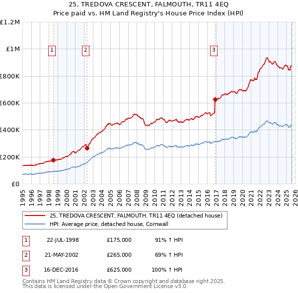 25, TREDOVA CRESCENT, FALMOUTH, TR11 4EQ: Price paid vs HM Land Registry's House Price Index