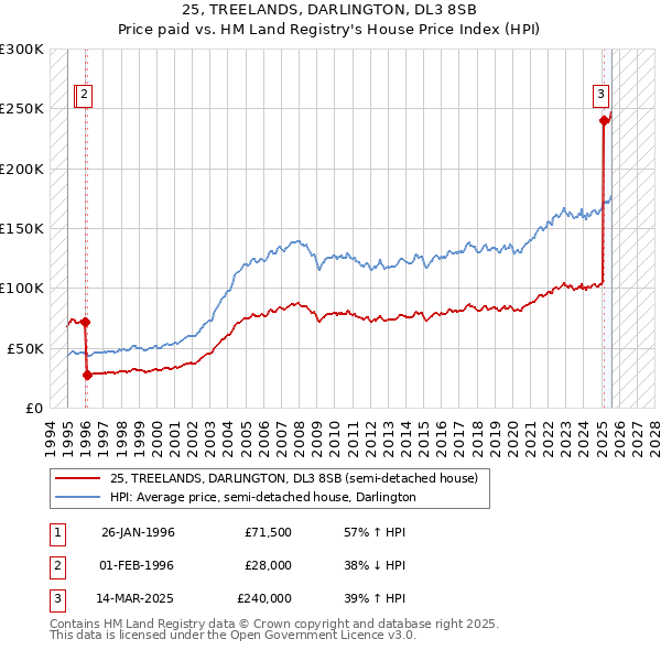25, TREELANDS, DARLINGTON, DL3 8SB: Price paid vs HM Land Registry's House Price Index