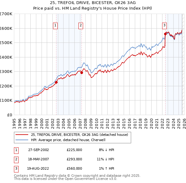 25, TREFOIL DRIVE, BICESTER, OX26 3AG: Price paid vs HM Land Registry's House Price Index