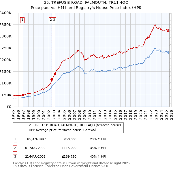 25, TREFUSIS ROAD, FALMOUTH, TR11 4QQ: Price paid vs HM Land Registry's House Price Index