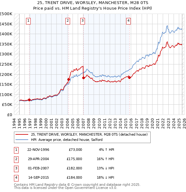 25, TRENT DRIVE, WORSLEY, MANCHESTER, M28 0TS: Price paid vs HM Land Registry's House Price Index