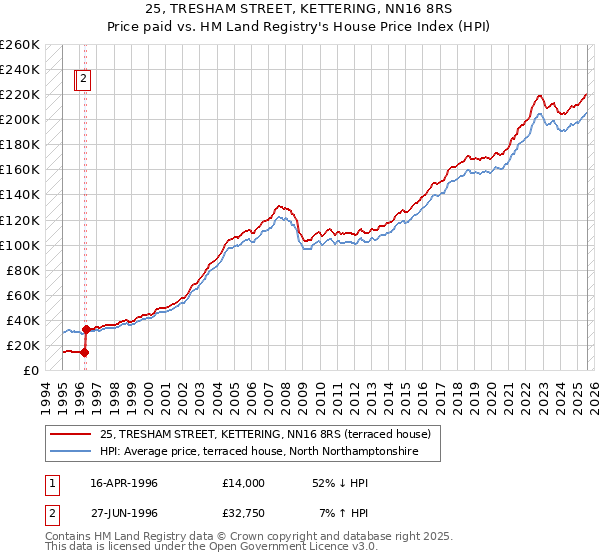 25, TRESHAM STREET, KETTERING, NN16 8RS: Price paid vs HM Land Registry's House Price Index