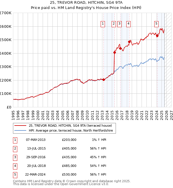 25, TREVOR ROAD, HITCHIN, SG4 9TA: Price paid vs HM Land Registry's House Price Index