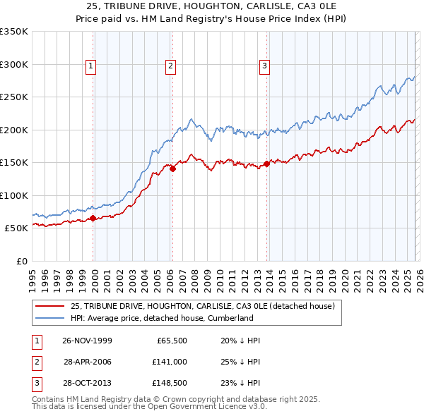 25, TRIBUNE DRIVE, HOUGHTON, CARLISLE, CA3 0LE: Price paid vs HM Land Registry's House Price Index