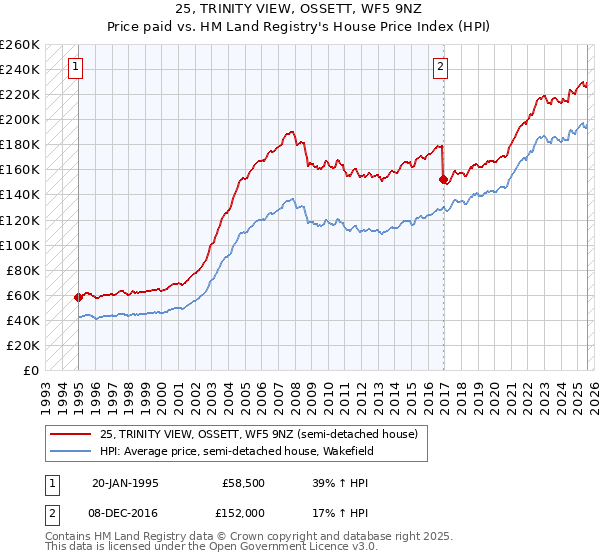 25, TRINITY VIEW, OSSETT, WF5 9NZ: Price paid vs HM Land Registry's House Price Index
