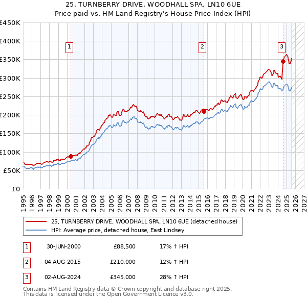 25, TURNBERRY DRIVE, WOODHALL SPA, LN10 6UE: Price paid vs HM Land Registry's House Price Index