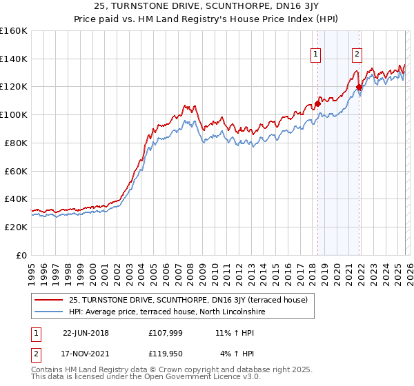 25, TURNSTONE DRIVE, SCUNTHORPE, DN16 3JY: Price paid vs HM Land Registry's House Price Index