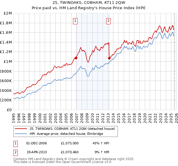 25, TWINOAKS, COBHAM, KT11 2QW: Price paid vs HM Land Registry's House Price Index