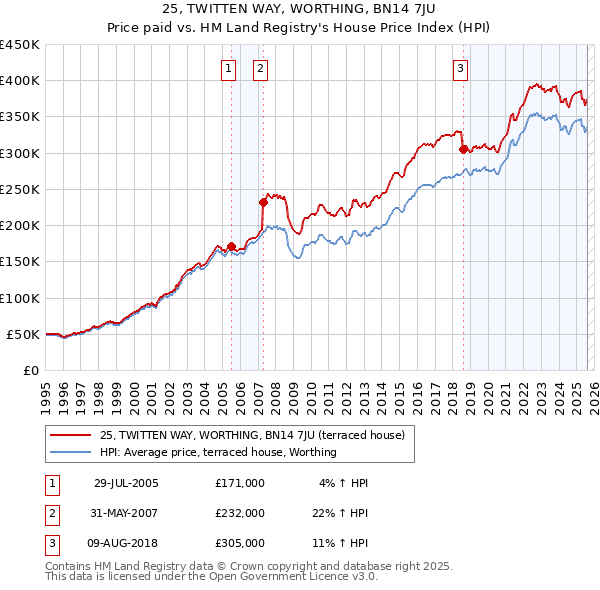 25, TWITTEN WAY, WORTHING, BN14 7JU: Price paid vs HM Land Registry's House Price Index