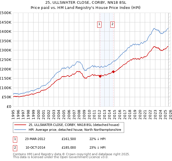 25, ULLSWATER CLOSE, CORBY, NN18 8SL: Price paid vs HM Land Registry's House Price Index
