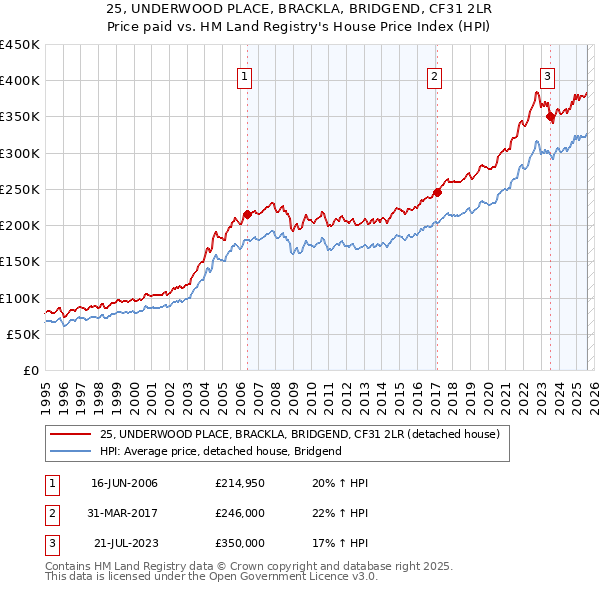 25, UNDERWOOD PLACE, BRACKLA, BRIDGEND, CF31 2LR: Price paid vs HM Land Registry's House Price Index