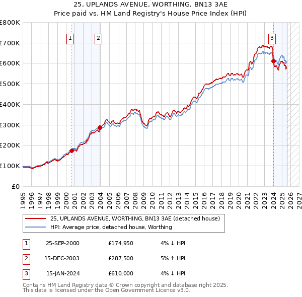 25, UPLANDS AVENUE, WORTHING, BN13 3AE: Price paid vs HM Land Registry's House Price Index