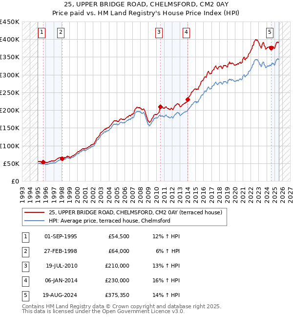 25, UPPER BRIDGE ROAD, CHELMSFORD, CM2 0AY: Price paid vs HM Land Registry's House Price Index