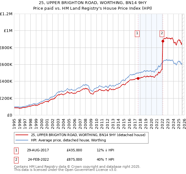 25, UPPER BRIGHTON ROAD, WORTHING, BN14 9HY: Price paid vs HM Land Registry's House Price Index