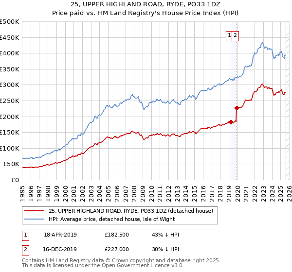 25, UPPER HIGHLAND ROAD, RYDE, PO33 1DZ: Price paid vs HM Land Registry's House Price Index