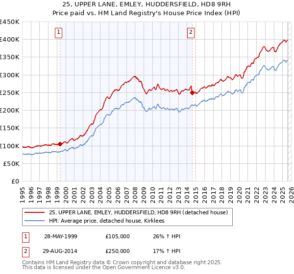 25, UPPER LANE, EMLEY, HUDDERSFIELD, HD8 9RH: Price paid vs HM Land Registry's House Price Index