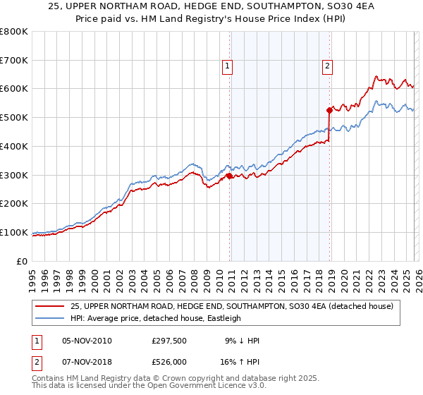 25, UPPER NORTHAM ROAD, HEDGE END, SOUTHAMPTON, SO30 4EA: Price paid vs HM Land Registry's House Price Index