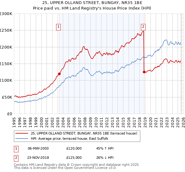 25, UPPER OLLAND STREET, BUNGAY, NR35 1BE: Price paid vs HM Land Registry's House Price Index