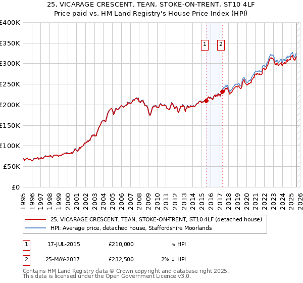 25, VICARAGE CRESCENT, TEAN, STOKE-ON-TRENT, ST10 4LF: Price paid vs HM Land Registry's House Price Index