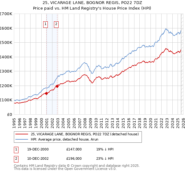 25, VICARAGE LANE, BOGNOR REGIS, PO22 7DZ: Price paid vs HM Land Registry's House Price Index