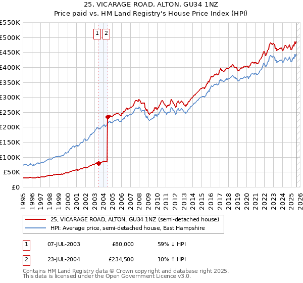 25, VICARAGE ROAD, ALTON, GU34 1NZ: Price paid vs HM Land Registry's House Price Index