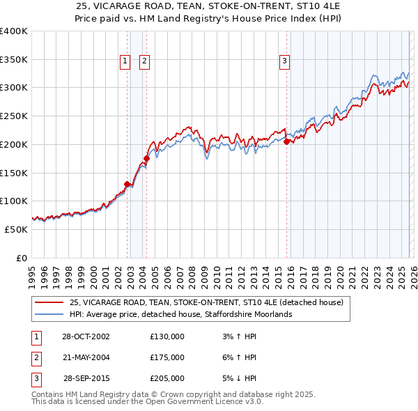 25, VICARAGE ROAD, TEAN, STOKE-ON-TRENT, ST10 4LE: Price paid vs HM Land Registry's House Price Index