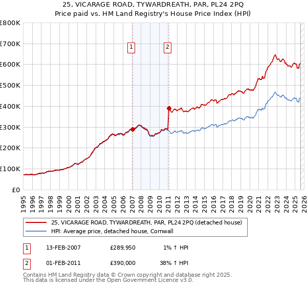 25, VICARAGE ROAD, TYWARDREATH, PAR, PL24 2PQ: Price paid vs HM Land Registry's House Price Index
