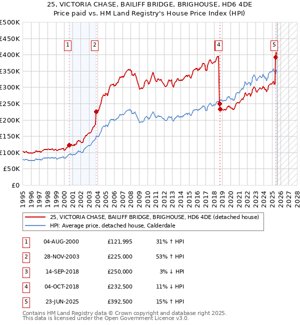 25, VICTORIA CHASE, BAILIFF BRIDGE, BRIGHOUSE, HD6 4DE: Price paid vs HM Land Registry's House Price Index