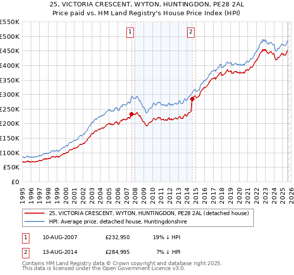 25, VICTORIA CRESCENT, WYTON, HUNTINGDON, PE28 2AL: Price paid vs HM Land Registry's House Price Index
